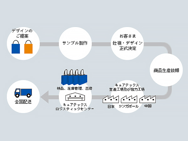 デザイン事業