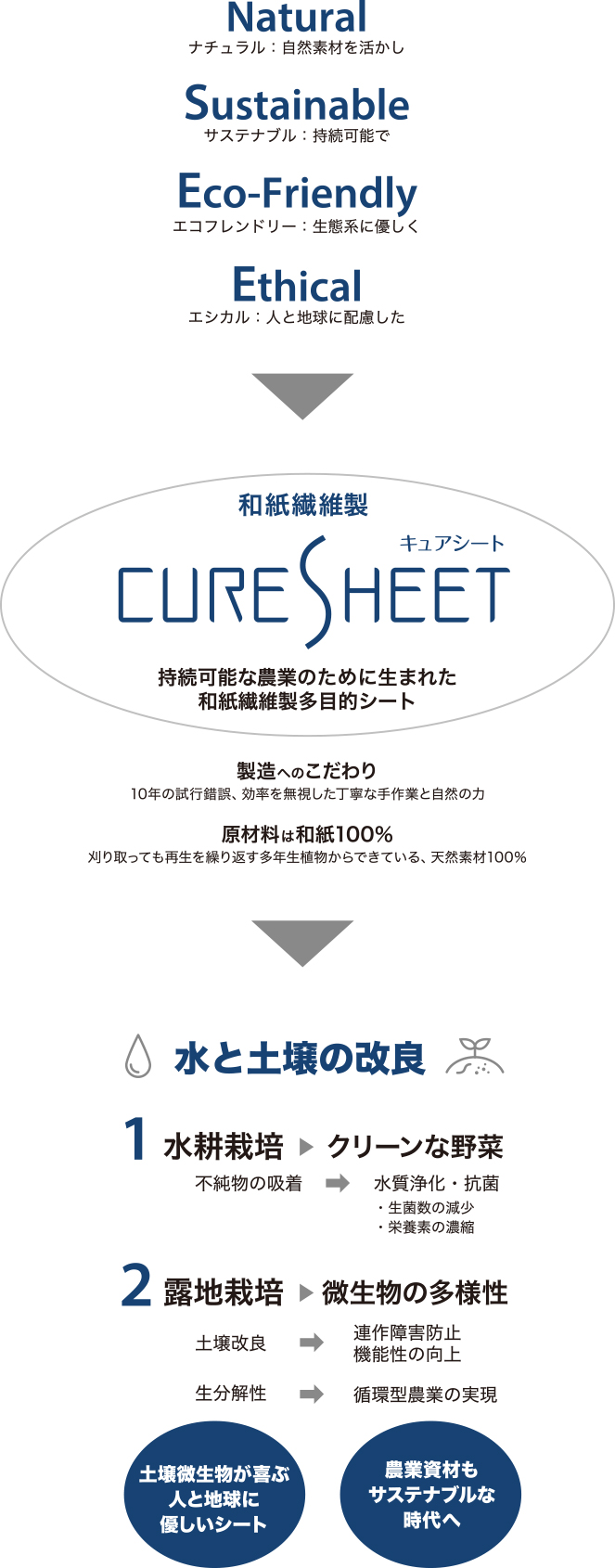 持続可能な農業のために生まれた和紙繊維製多目的シート、キュアシート（CURESHEET）