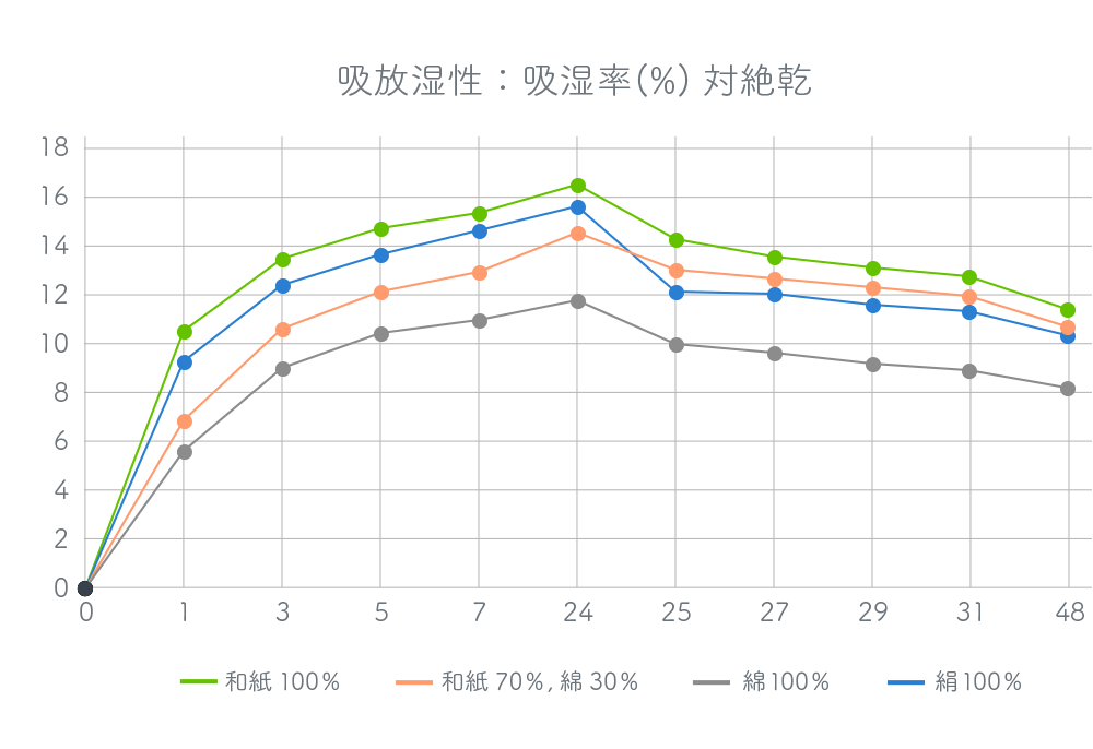 吸放湿性：吸湿率(%)対絶乾