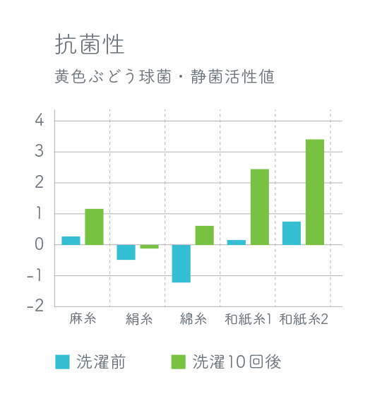 抗菌性 黄色ぶどう球菌・ 静菌活性値