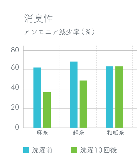消臭性 アンモニア減少率（％）
